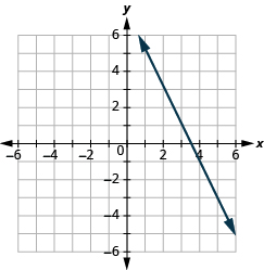 Grafið sýnir xy-hnitaplan. Bæði x-ás og y-ás ná frá −6 til 6. Lína liggur um punktana (1, 5) og (0, 7).