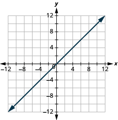 Grafið sýnir xy-hnitaplan. Bæði x-ás og y-ás ná frá −12 til 12. Lína liggur um punktana (0, 0) og (1, −4).