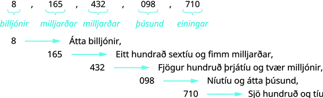 Mynd með fimm gildum sem kommur skilja að. Fyrsta gildið er „8“ og merkt „billjónir“. Annað gildið er „165“ og merkt „milljarðar“. Þriðja gildið er „432“ og merkt „milljónir“. Fjórða gildið er „098“ og merkt „þúsundir“. Fimmta gildið er „710“ og merkt „einingar“. Ör vísar frá „8“ að „átta billjónir“, frá „165“ að „eitt hundrað sextíu og fimm milljarðar“, frá „432“ að „fjögur hundruð þrjátíu og tvær milljónir“, frá „098“ að „níutíu og átta þúsund“ og frá „710“ að „sjö hundruð og tíu“.