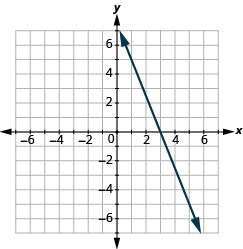 Grafið sýnir xy-hnitaplan þar sem báðir ásar ná frá −7 til 7. Lína liggur um punktana (3, 0) og (1, 5).