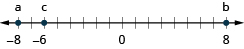 Myndin sýnir talnalínu. Punkturinn −8 er merktur a, punkturinn −6 er merktur c og punkturinn 5 er merktur b.