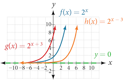 Gröf þriggja falla: g(x) = 2^(x + 3) er rautt, f(x) = 2^x er blátt og h(x) = 2^(x − 3) er appelsínugult. Graf g er hliðrað 3 einingar til vinstri frá grafi f og graf h er hliðrað 3 einingar til hægri. Öll gröfin hafa láfelluna y = 0, sem er sýnd með grænni strikalínu.