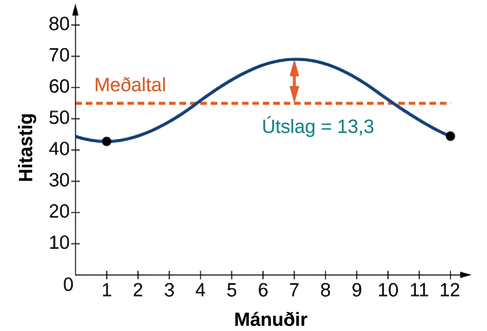 Graf jöfnunnar y=13.3sin(pi/6 x - 2pi/3) + 55.8. Meðalgildið er sýnt með láréttri punktalínu y=55.8 og útslagið er 13.3.