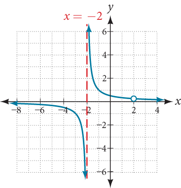 Graf fallsins k(x)=(x-2)/((x-2)(x+2)) með lóðfellu við x=-2 og afmáanlegan sérstöðupunkt við x=2.
