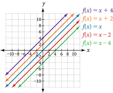 Kartesískt hnitakerfi sýnir fimm samsíða línur sem svara til línulegra jafna f(x) = x + c, þar sem c hefur gildin 4, 2, 0, -2 og -4. Þær sýna lóðréttar hliðranir.