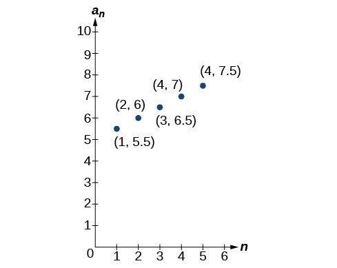 Dreifirit með merktum punktum í (1, 5.5), (2, 6), (3, 6.5), (4, 7) og (5, 7.5). x-ásinn er merktur n og y-ásinn a_n.