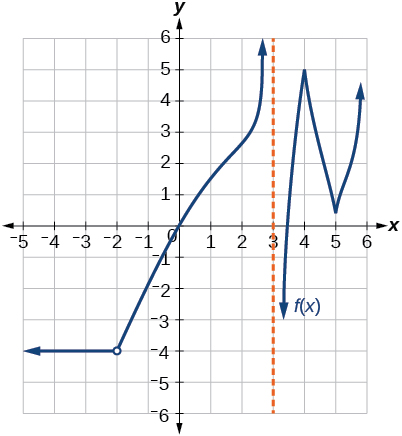 Graf kaflaskipts falls með tveimur greinum og aðfellu við x = 3. Fyrsta greinin, sem hefur afmáanlega ósamfelldni við x = -2, liggur frá mínus óendanlegu að aðfellunni og síðasta greinin frá aðfellunni að plús óendanlegu.