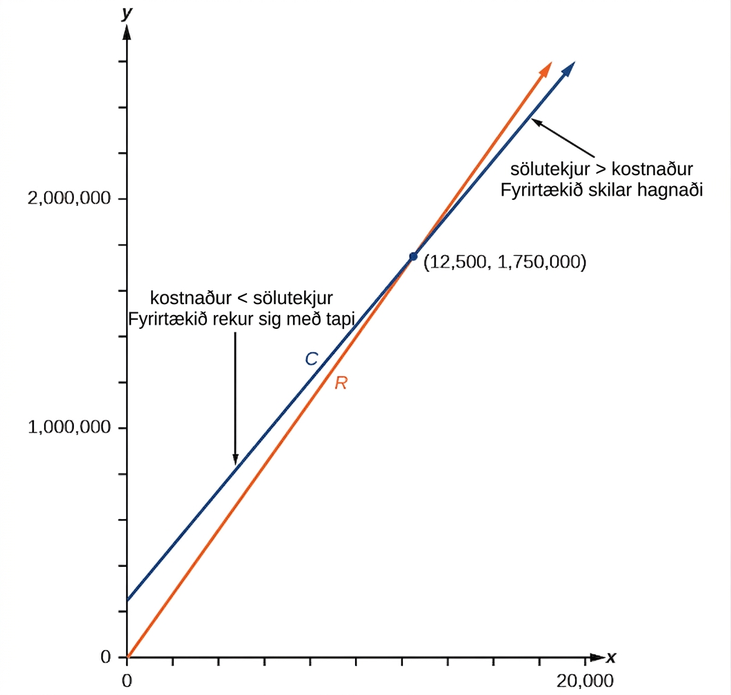 Gröf fallanna C(x) og R(x). Fyrirtækið tapar fé neðan við punktinn (12500, 1750000) en skilar hagnaði ofan við hann.