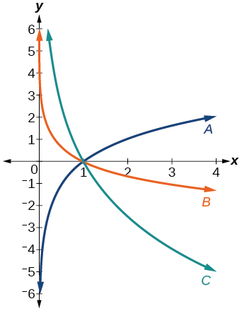 Gröf þriggja lografalla, merkt A, B og C. Öll fara í gegnum (1, 0) og hafa lóðfelluna x = 0. A er vaxandi en B og C minnkandi. Þegar x > 1 liggur C neðan við B; þegar 0 < x < 1 liggur C ofan við B.
