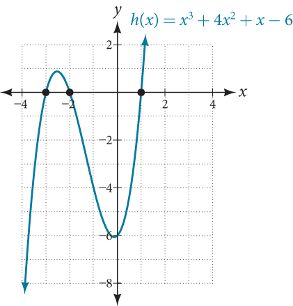 Graf h(x) = x³ + 4x² + x − 6 með núllstöðvarnar −3, −2 og 1 og skurðpunktinn (0, −6) við y-ás.