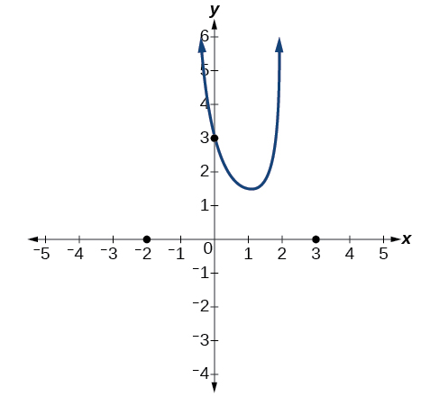 Miðhluti grafs fallsins f(x)=((x+2)(x−3))/((x+1)²(x−2)) með skurðpunkta í (-2, 0), (0, 3) og (3, 0).