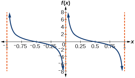 Lækkandi greinar milli lóðfellna við x=−1, x=0 og x=1. Ásarnir eru merktir.