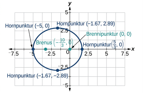Kartesískt hnitakerfi sýnir sporbaug með hvirfilpunkta í (-5,0), (5/3,0), (-1.67, 2.89) og (-1.67, -2.89) og brennipunkta í (-10/3, 0) og (0,0).
