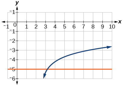 Gröf ln(4x-10)-6=y og y=-5.