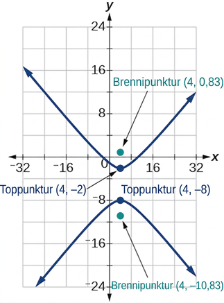 Graf af lóðréttum breiðboga. Hvirfilpunktarnir eru (4, -2) og (4, -8) og brennipunktarnir (4, 0.83) og (4, -10.83).