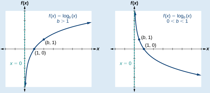 Tvö gröf fallsins f(x)=log_b(x) með punktunum (1,0) og (b, 1). Fyrra grafið sýnir ferilinn þegar b>1 og síðara grafið sýnir ferilinn þegar 0<b<1.