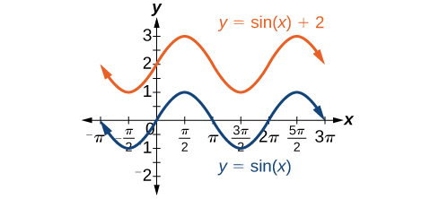 Graf með tveimur ferlum. Fyrsti ferillinn er graf af sin(x). Annar er graf af sin(x)+2, sem er eins og sin(x) hliðrað upp um 2.