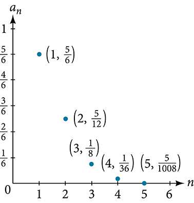 Dreifigraf með merktu punktunum (1, 5/6), (2, 5/12), (3, 1/8), (4, 1/36) og (5, 5/1008). X-ásinn er merktur n og y-ásinn a_n.