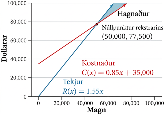 Línurit sýnir dollara á y-ás sem fall af magni á x-ás. Bláa línan táknar tekjufallið R(x) = 1.55x og hefst í upphafspunkti. Rauða línan táknar kostnaðarfallið C(x) = 0.85x + 35,000 og hefst í skurðpunktinum 35,000 við y-ás. Línurnar skerast í punktinum sem merktur er „Núllpunktur“ og hefur hnitin (50,000, 77,500). Skyggða svæðið þar sem tekjulínan liggur ofan kostnaðarlínunnar, hægra megin við núllpunktinn, er merkt „Hagnaður“. x-ásinn nær frá 0 til 100,000 og y-ásinn frá 0 til 100,000.