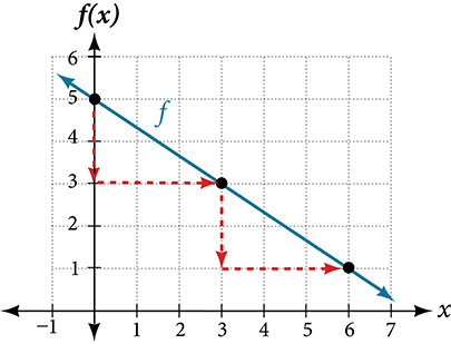 Graf sýnir minnkandi línulegt fall f í hnitakerfi. Línan liggur um punktana (0, 5), (3, 3) og (6, 1). Rauðar strikaðar örvar sýna breytinguna á y fyrir tiltekna breytingu á x milli punktanna.