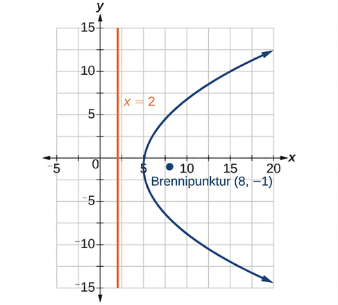 Graf sýnir fleygboga sem opnast til hægri, með stýrilínu x = 2 og brennipunkt í (8, -1).
