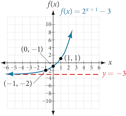 Graf fallsins f(x) = 2^(x+1)-3 með láfelluna y = -3. Merktir punktar á grafinu eru (-1, -2), (0, -1) og (1, 1).