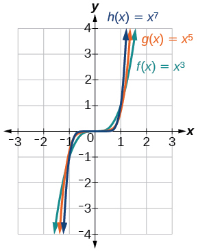 Gröf þriggja falla: f(x) = x^3 með grænum lit, g(x) = x^5 með appelsínugulum lit og h(x) = x^7 með bláum lit.