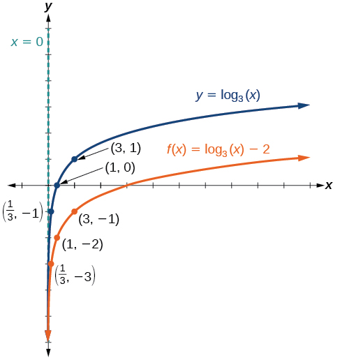 Graf grunnfallsins y = log_3(x) er blátt og liggur um punktana (1/3, −1), (1, 0) og (3, 1). Appelsínugula grafið sýnir f(x) = log_3(x) − 2 og liggur um (1/3, −3), (1, −2) og (3, −1). Það fæst með tveggja eininga hliðrun niður. Bæði gröfin hafa lóðfelluna x = 0.