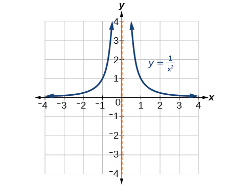 Graf fallsins y=1/x^2 með lóðfellu við x=0.
