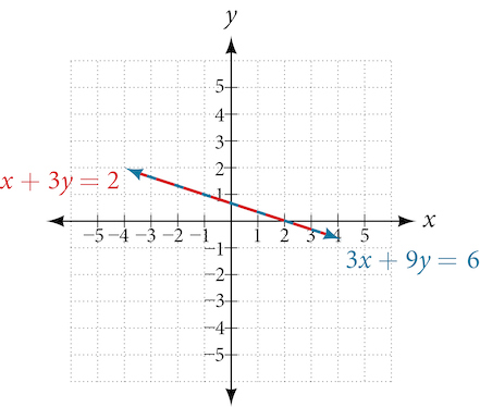 Hnitakerfi sýnir gröf tveggja línulegra jafna. Fyrri jafnan, x + 3y = 2, er táknuð með rauðri línu. Síðari jafnan, 3x + 9y = 6, er táknuð með blárri línu. Línurnar falla saman, það er þær skarast fullkomlega, sem sýnir að jöfnurnar tvær eru jafngildar og hafa óendanlega margar lausnir. x-ásinn er merktur frá −5 til 5 og y-ásinn frá −5 til 5. Línurnar fara meðal annars um punktana (2, 0) og (−4, 2).