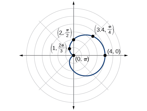 Graf r=2+2cos(theta). Hjartaferill sem nær til hægri. Punktarnir (0,pí), (4,0), (3.4, pi/4), (2,pi/2) og (1, 2pi/3) eru merktir á jaðarinn.