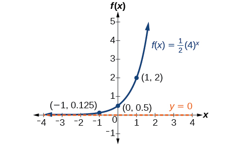 Graf fallsins f(x)=(1/2)(4)^x með aðfelluna y=0. Merktir punktar á grafinu eru (-1, 0,125), (0, 0,5) og (1, 2).