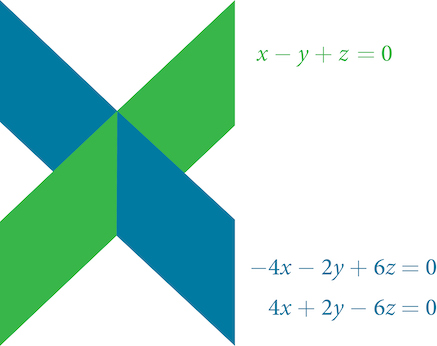 Blátt og grænt óhlutbundið myndefni sem líkist X er sýnt ásamt hneppi þriggja línulegra jafna: x−y+z=0, −4x−2y+6z=0 og 4x+2y−6z=0.