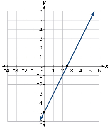 Hnitakerfi sýnir bláa línu í gegnum punktana (0, -5) og (2.5, 0). x-ásinn nær frá -4 til 6 og y-ásinn frá -6 til 6.