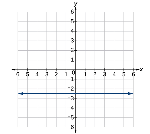 Graf sýnir lárétta línu við y = −2,5 í hnitakerfi. Hún nær yfir hnitanetið frá x = -6 til x = 6.