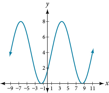 Graf af 4sin((π/5)x−π/5)+4. Grafið hefur lotuna 10, útslagið 4 og myndmengið [0,8].