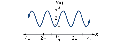 Graf af sin(x)+2. Lotan er 2π, útslagið 1 og myndmengið [1, 3].