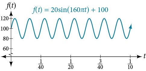 Graf fallsins f(t) = 20sin(160 * pi * t) + 100 fyrir blóðþrýsting. Miðlínan er við 100.