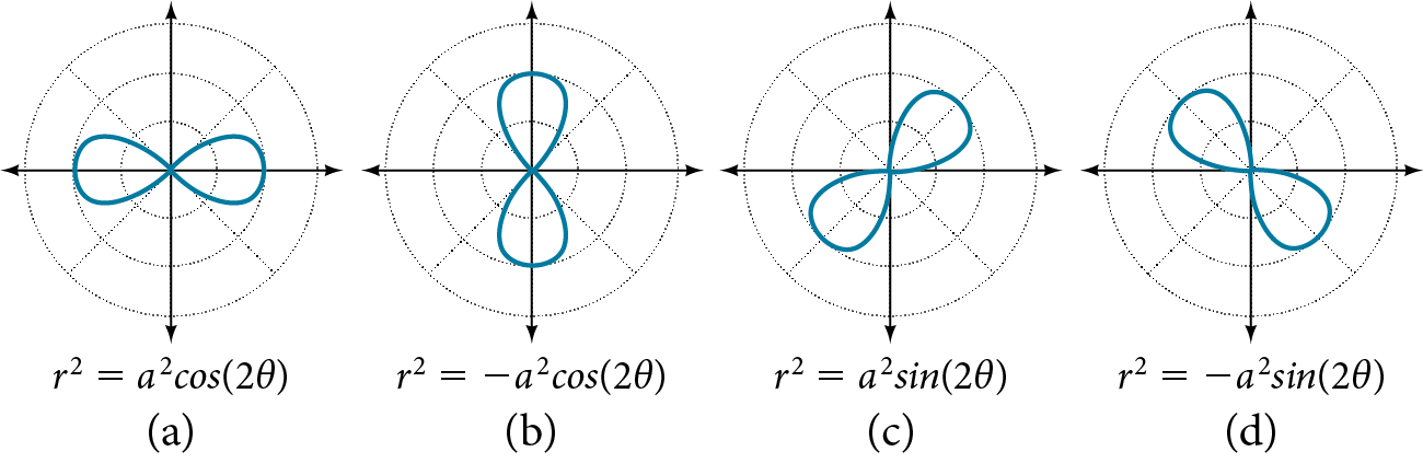 Fjögur gröf lemniskata hlið við hlið. (A) er r^2 = a^2 * cos(2theta), lárétt áttulaga graf á x-ás. (B) er r^2 = - a^2 * cos(2theta), lóðrétt áttulaga graf á y-ás. (C) er r^2 = a^2 * sin(2theta), skáhallt áttulaga graf á línunni y=x. (D) er r^2 = -a^2 *sin(2theta), skáhallt áttulaga graf á línunni y=-x.