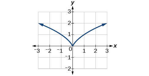 Graf f(x) = x^(2/3) með skoðunargluggann [-3, 3] á móti [-2, 3].