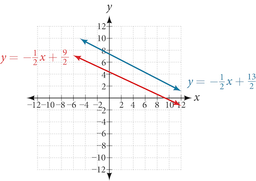 Kartesískt hnitakerfi sýnir tvær ólíkar samsíða línur. Rauða línan, merkt y = −1/2x + 9/2, hefur neikvæða hallatölu og skurðpunktinn 4.5 við y-ás. Bláa línan, merkt y = −1/2x + 13/2, hefur einnig neikvæðu hallatöluna −1/2 og skurðpunktinn 6.5 við y-ás. Báðar línurnar liggja yfir hnitanetinu; x-ásinn nær frá −12 til 12 og y-ásinn frá −12 til 12, með kvarðabilinu 2.