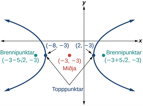 Láréttur breiðbogi með miðju í (mínus 3, mínus 3), hvirfilpunkta í (mínus 8, mínus 3) og (2, mínus 3) og brennipunkta í (mínus 3 mínus 5 sinnum kvaðratrótin af 2, mínus 3) og (mínus 3 + 5 sinnum kvaðratrótin af 2, mínus 3).
