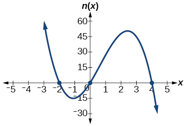 Graf n(x)=-3x(x+2)(x-4).