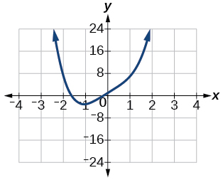 Graf f(x)= x^4+5x+1.