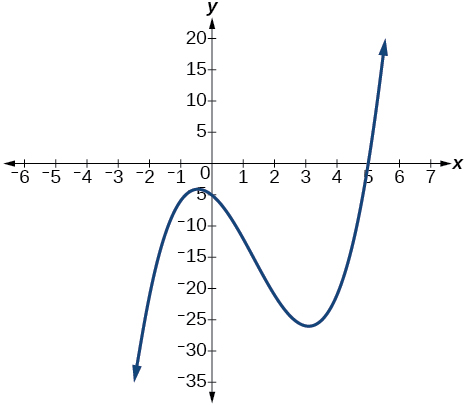 Graf margliðu með skurðpunkt við x-ás þegar x=5.