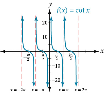 Graf kótangensfallsins y=cot(x), með lóðfellur við heiltölumargfeldi af π og lækkandi greinar á milli þeirra.