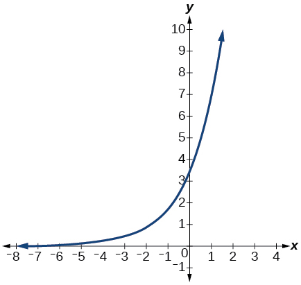 Graf f(x)=3.5(2^x)
