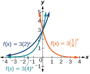 Gröf þriggja falla: g(x)=3(2)^x blátt, h(x)=3(4)^x grænt og f(x)=3(1/4)^x appelsínugult.