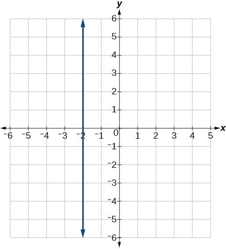 Graf í hnitakerfi sýnir lóðrétta línu. Línan liggur í gegnum x = -2 og er samsíða y-ásnum. x-ásinn nær frá -6 til 5 og y-ásinn frá -6 til 6.