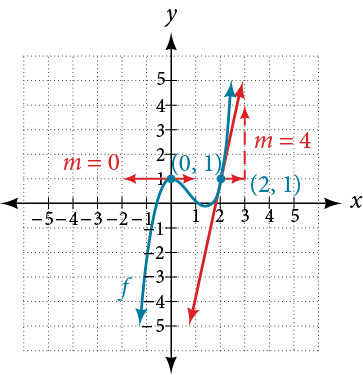 Graf fallsins hér á undan með snertlum í punktunum (0, 1) og (2, 1). Grafið sýnir hallatölur snertlanna. Hallatala snertilsins við x = 0 er 0 og hallatala snertilsins við x = 2 er 4.